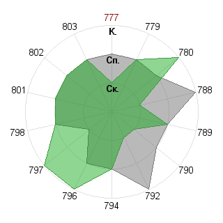 Sovereign: Соответствие профессии «Инженер»