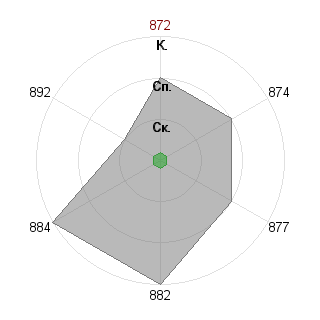Егор Спиридонов (SpiridonovE): Соответствие профессии «Журналист»