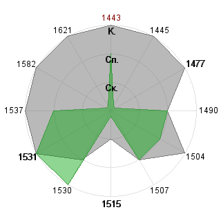 Максим Мезенцев (Spirit): Соответствие профессии «Дипломат»