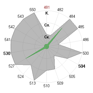 Анастасия Мортикова (Stacey): Соответствие профессии «Инженер технолог»