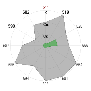 Анастасия Мортикова (Stacey): Соответствие профессии «Государственный чиновник»