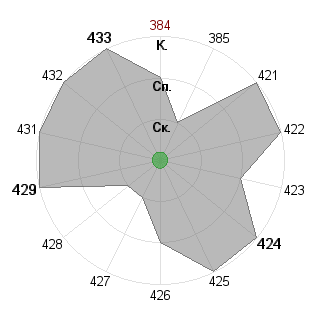 Анастасия Сергеева (Strijik): Соответствие профессии «Лидер-команды»