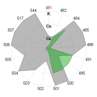 Евгений Мельников (Taegnyj): Соответствие профессии «Администратор»