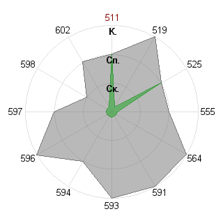 Евгений Мельников (Taegnyj): Соответствие профессии «Государственный чиновник»