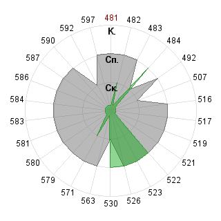 Евгений Мельников (Taegnyj): Соответствие профессии «080109 Бухгалтерский учёт, анализ и аудит ФГО»