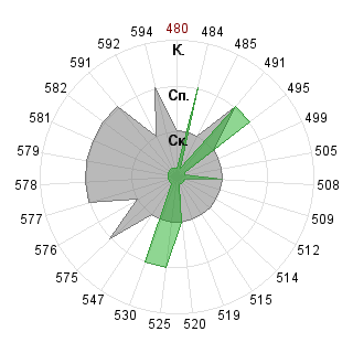 Евгений Мельников (Taegnyj): Соответствие профессии «080500 Менеджмент ФГОС 3»