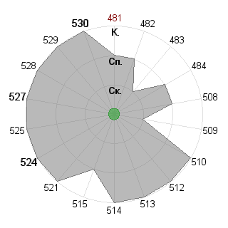 Давид Селиванов (Teppik): Соответствие профессии «Тим-лидер»