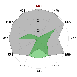 Анна Вотинцева (Terra): Соответствие профессии «Дипломат»