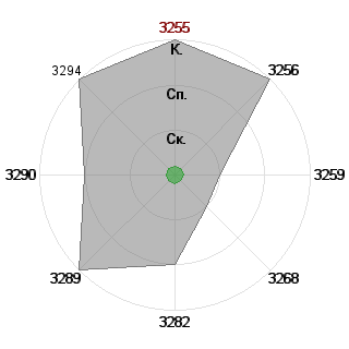 Наталия Клименко (TindDae): Соответствие профессии «Вдохновитель команды»