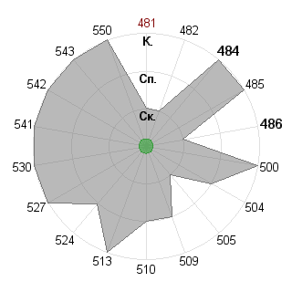 Наталия Клименко (TindDae): Соответствие профессии «Инженер технолог»