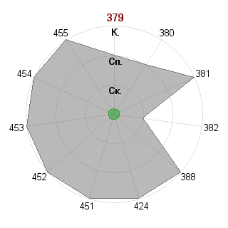 Наталия Клименко (TindDae): Соответствие профессии «Управляющий»