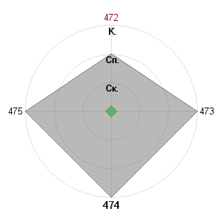 Наталия Клименко (TindDae): Соответствие профессии «Аналитик-эксперт»