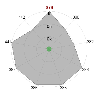 Наталия Клименко (TindDae): Соответствие профессии «Незаменимый специалист»
