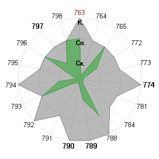 Наталия Клименко (TindDae): Соответствие профессии «Администратор»