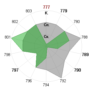Наталия Клименко (TindDae): Соответствие профессии «Инженер»