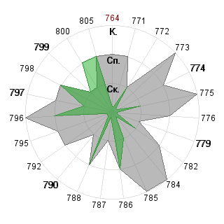 Наталия Клименко (TindDae): Соответствие профессии «Дипломат»