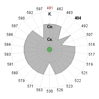 Наталия Клименко (TindDae): Соответствие профессии «080109 Бухгалтерский учёт, анализ и аудит ФГО»