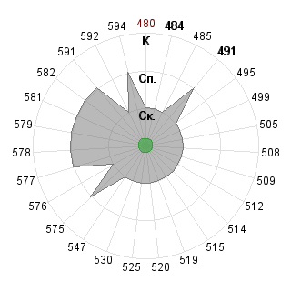 Наталия Клименко (TindDae): Соответствие профессии «080500 Менеджмент ФГОС 3»