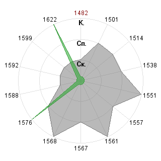 Юлия Стахеева (Ukki): Соответствие профессии «PR-менеджер венчурного фонда»