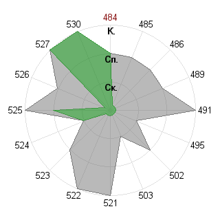 Вероника Петровская (Veronika): Соответствие профессии «Исполнитель»