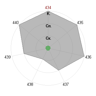 Vladimir Popov Vladimir Popov (VladPpEburg): Соответствие профессии «Переговорщик-менеджер»