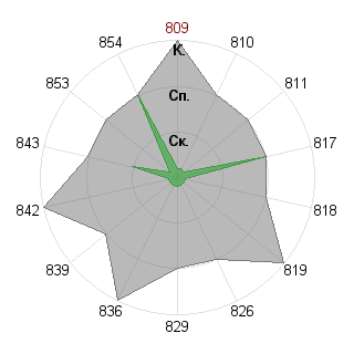 Владислав Редюхин (WIR): Соответствие профессии «Администртор»