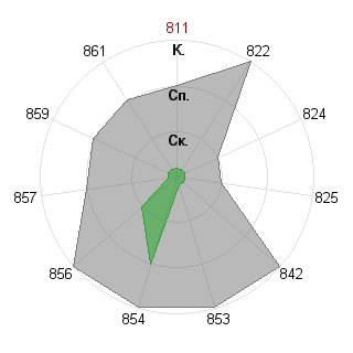 Владислав Редюхин (WIR): Соответствие профессии «Аналитик»