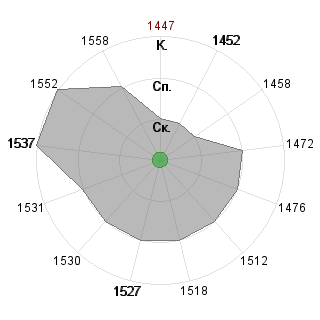 Владислав Редюхин (WIR): Соответствие профессии «Менеджер»