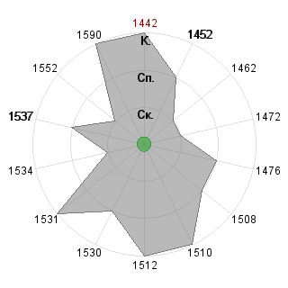 Владислав Редюхин (WIR): Соответствие профессии «Логист»