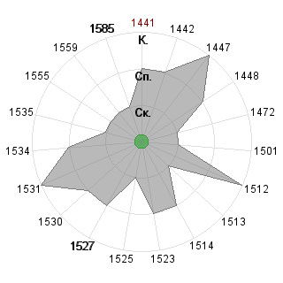 Владислав Редюхин (WIR): Соответствие профессии «Венчурный аналитик»