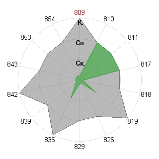 Лев Стахеев (Wheedler): Соответствие профессии «Администртор»