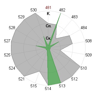 Лев Стахеев (Wheedler): Соответствие профессии «Тим-лидер»