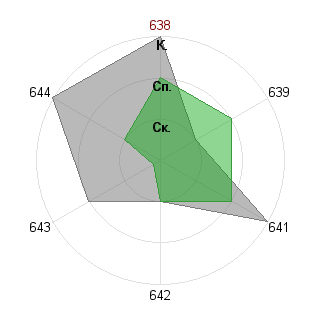 Лев Стахеев (Wheedler): Соответствие профессии «Администратор»