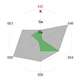 Лев Стахеев (Wheedler): Соответствие профессии «Идеолог»