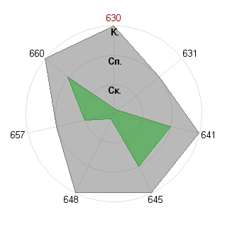 Лев Стахеев (Wheedler): Соответствие профессии «Лидер стартапа»