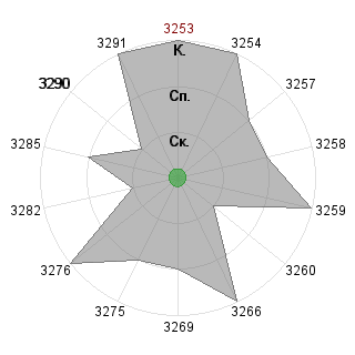 Юлия Комкова (YKomkova): Соответствие профессии «Координатор»