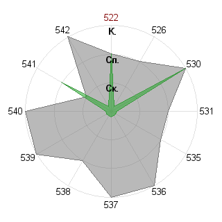 Евгения Иванова-Дятлова (Yenni): Соответствие профессии «Инженер-инноватор»