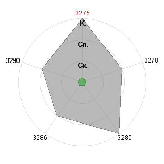 Gleb Yun (Yungleb): Соответствие профессии «Контролер»