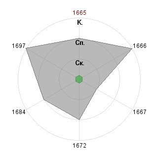 Алла 1804 (ab22-1804): Соответствие профессии «Специалист»