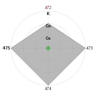 --- --- (agtgray): Соответствие профессии «Аналитик-эксперт»