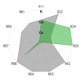 airen: Соответствие профессии «Аналитик»