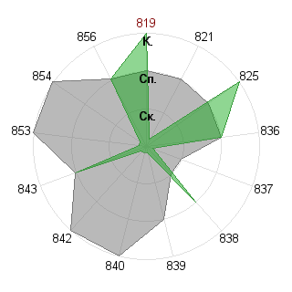 airen: Соответствие профессии «Экономист»