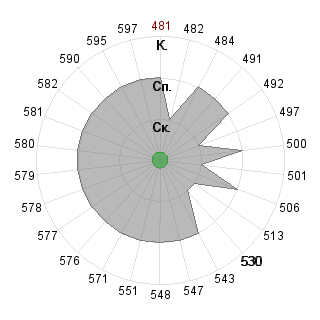 Сергей Лобов (akbars): Соответствие профессии «080502 Экономика и управление на предприятии »