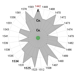 Сергей Лобов (akbars): Соответствие профессии «Руководитель венчурного фонда»