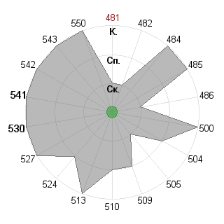 Сергей Лобов (akbars): Соответствие профессии «Инженер технолог»