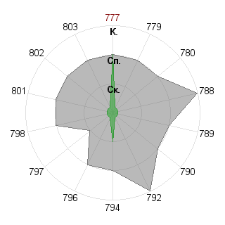 Сергей Лобов (akbars): Соответствие профессии «Инженер»