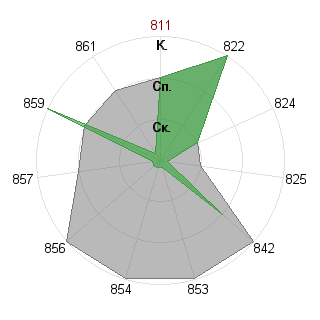 Алексей Туржанов (akcuc): Соответствие профессии «Аналитик»