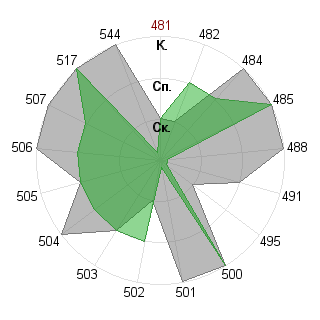 Алексей Туржанов (akcuc): Соответствие профессии «Администратор»