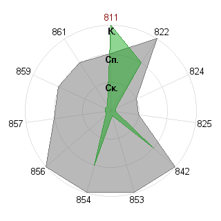 Алексей Сапрыкин (alex1977): Соответствие профессии «Аналитик»