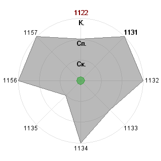 Олеся Жасан (alisa915): Соответствие профессии «Управленец-организатор»